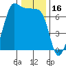 Tide chart for Rosario Beach, Deception Pass, Washington on 2022/01/16