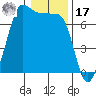 Tide chart for Rosario Beach, Deception Pass, Washington on 2022/01/17