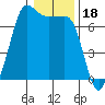 Tide chart for Rosario Beach, Deception Pass, Washington on 2022/01/18