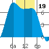 Tide chart for Rosario Beach, Deception Pass, Washington on 2022/01/19