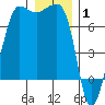 Tide chart for Rosario Beach, Deception Pass, Washington on 2022/01/1