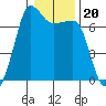 Tide chart for Rosario Beach, Deception Pass, Washington on 2022/01/20