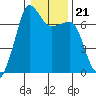 Tide chart for Rosario Beach, Deception Pass, Washington on 2022/01/21