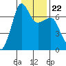 Tide chart for Rosario Beach, Deception Pass, Washington on 2022/01/22