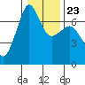 Tide chart for Rosario Beach, Deception Pass, Washington on 2022/01/23
