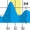 Tide chart for Rosario Beach, Deception Pass, Washington on 2022/01/24