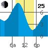Tide chart for Rosario Beach, Deception Pass, Washington on 2022/01/25