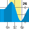 Tide chart for Rosario Beach, Deception Pass, Washington on 2022/01/26