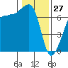 Tide chart for Rosario Beach, Deception Pass, Washington on 2022/01/27