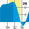 Tide chart for Rosario Beach, Deception Pass, Washington on 2022/01/28