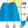 Tide chart for Rosario Beach, Deception Pass, Washington on 2022/01/29