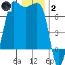 Tide chart for Rosario Beach, Deception Pass, Washington on 2022/01/2