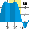 Tide chart for Rosario Beach, Deception Pass, Washington on 2022/01/30