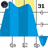 Tide chart for Rosario Beach, Deception Pass, Washington on 2022/01/31
