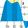 Tide chart for Rosario Beach, Deception Pass, Washington on 2022/01/3