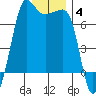 Tide chart for Rosario Beach, Deception Pass, Washington on 2022/01/4