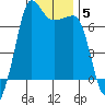 Tide chart for Rosario Beach, Deception Pass, Washington on 2022/01/5