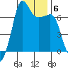 Tide chart for Rosario Beach, Deception Pass, Washington on 2022/01/6