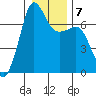 Tide chart for Rosario Beach, Deception Pass, Washington on 2022/01/7