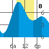 Tide chart for Rosario Beach, Deception Pass, Washington on 2022/01/8