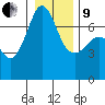 Tide chart for Rosario Beach, Deception Pass, Washington on 2022/01/9