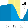 Tide chart for Rosario Beach, Deception Pass, Washington on 2022/02/10