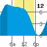 Tide chart for Rosario Beach, Deception Pass, Washington on 2022/02/12