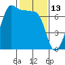 Tide chart for Rosario Beach, Deception Pass, Washington on 2022/02/13