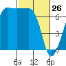 Tide chart for Rosario Beach, Deception Pass, Washington on 2022/02/26