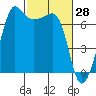 Tide chart for Rosario Beach, Deception Pass, Washington on 2022/02/28