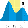 Tide chart for Rosario Beach, Deception Pass, Washington on 2022/02/5