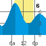 Tide chart for Rosario Beach, Deception Pass, Washington on 2022/02/6