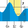 Tide chart for Rosario Beach, Deception Pass, Washington on 2022/02/7