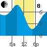 Tide chart for Rosario Beach, Deception Pass, Washington on 2022/02/8