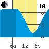 Tide chart for Rosario Beach, Deception Pass, Washington on 2022/03/10