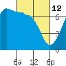 Tide chart for Rosario Beach, Deception Pass, Washington on 2022/03/12