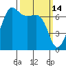 Tide chart for Rosario Beach, Deception Pass, Washington on 2022/03/14