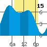 Tide chart for Rosario Beach, Deception Pass, Washington on 2022/03/15