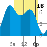 Tide chart for Rosario Beach, Deception Pass, Washington on 2022/03/16