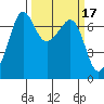 Tide chart for Rosario Beach, Deception Pass, Washington on 2022/03/17