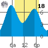 Tide chart for Rosario Beach, Deception Pass, Washington on 2022/03/18