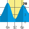 Tide chart for Rosario Beach, Deception Pass, Washington on 2022/03/20