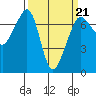 Tide chart for Rosario Beach, Deception Pass, Washington on 2022/03/21