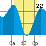 Tide chart for Rosario Beach, Deception Pass, Washington on 2022/03/22