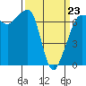 Tide chart for Rosario Beach, Deception Pass, Washington on 2022/03/23