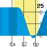 Tide chart for Rosario Beach, Deception Pass, Washington on 2022/03/25