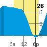 Tide chart for Rosario Beach, Deception Pass, Washington on 2022/03/26