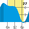 Tide chart for Rosario Beach, Deception Pass, Washington on 2022/03/27