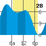 Tide chart for Rosario Beach, Deception Pass, Washington on 2022/03/28