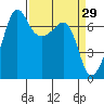 Tide chart for Rosario Beach, Deception Pass, Washington on 2022/03/29